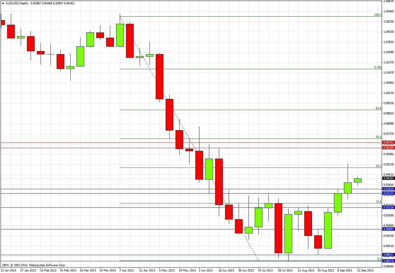 AUDUSD Weekly AUDUSD Weekly 92313